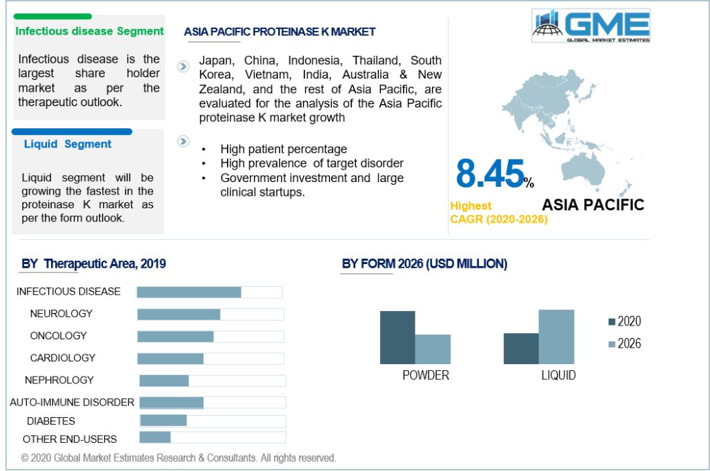 Proteinase K Market